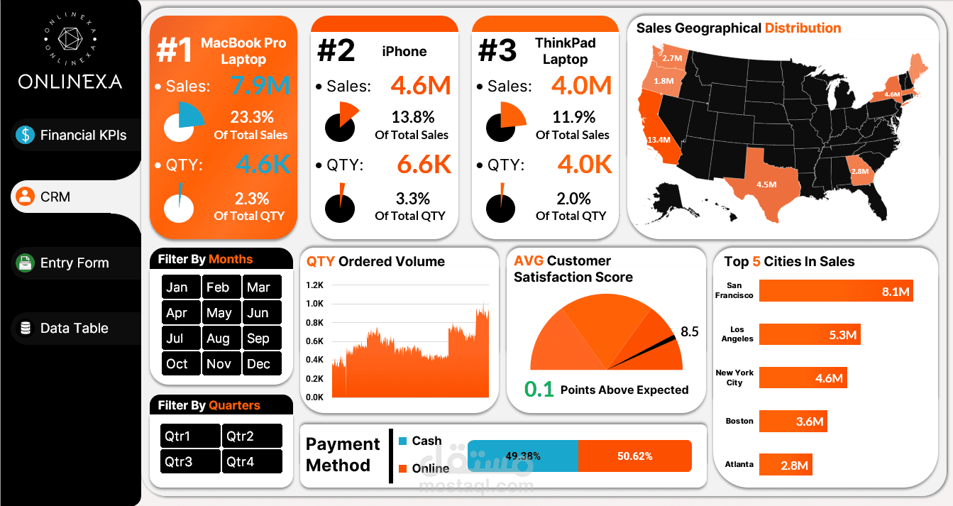 Product Sales Dashboard | داش بورد مبيعات متجر إلكتروني
