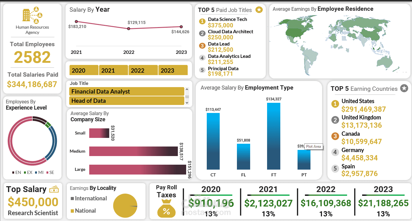 HR Data Dashboard | لوحة بيانات إدارة الموارد البشرية