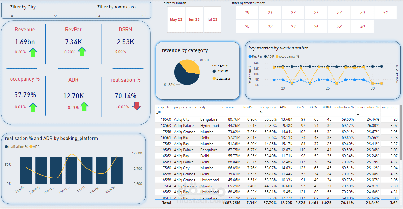 HOSPITALITY DATA ANALYSIS USING POWER BI