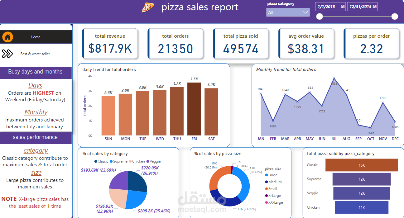 SALES ANALYSIS POWER BI AND SQL PROJECT