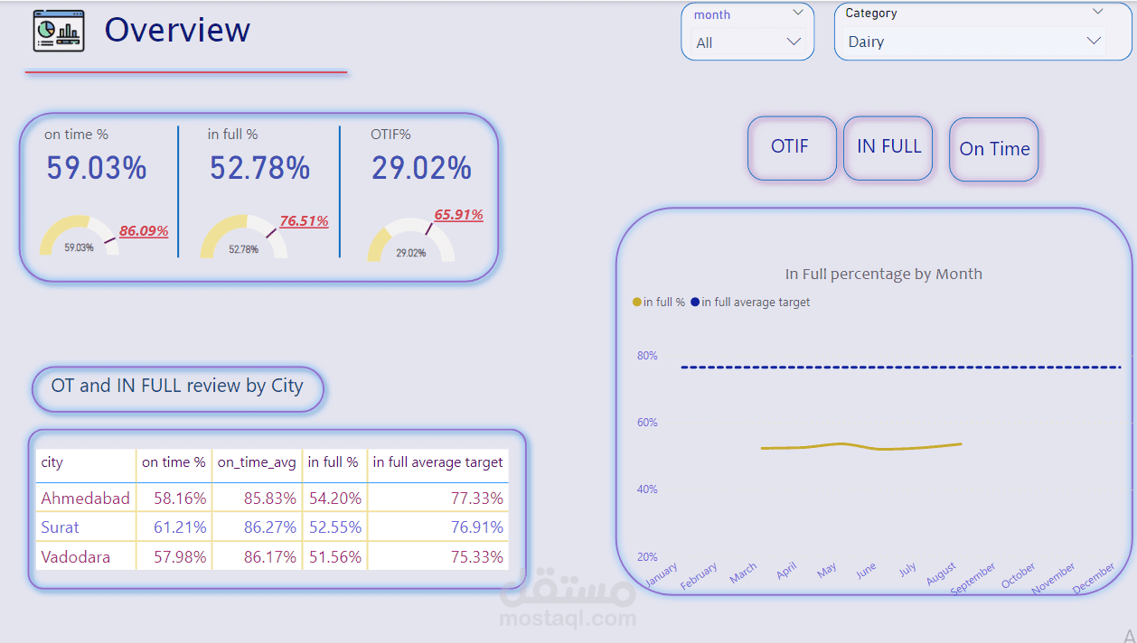 SUPPLY CHAIN ANALYSIS USING POWER BI & EXCEL