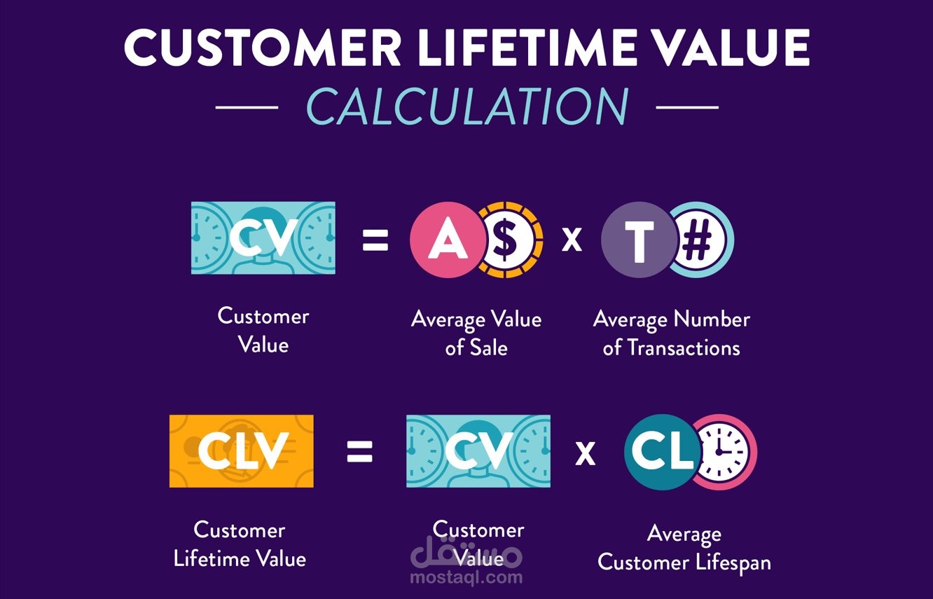 smart discount for market customers based on lifetime value