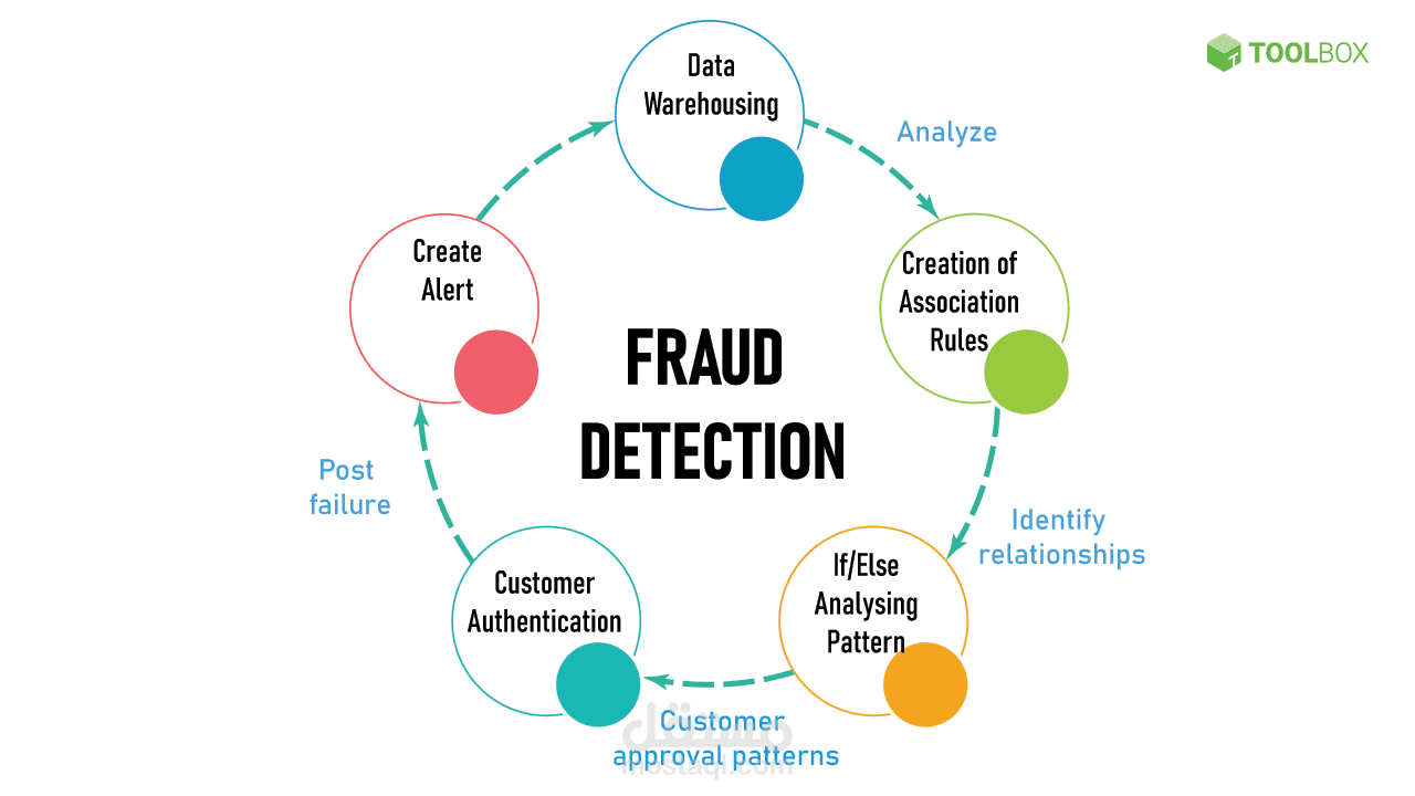 Fraud Detection Solution