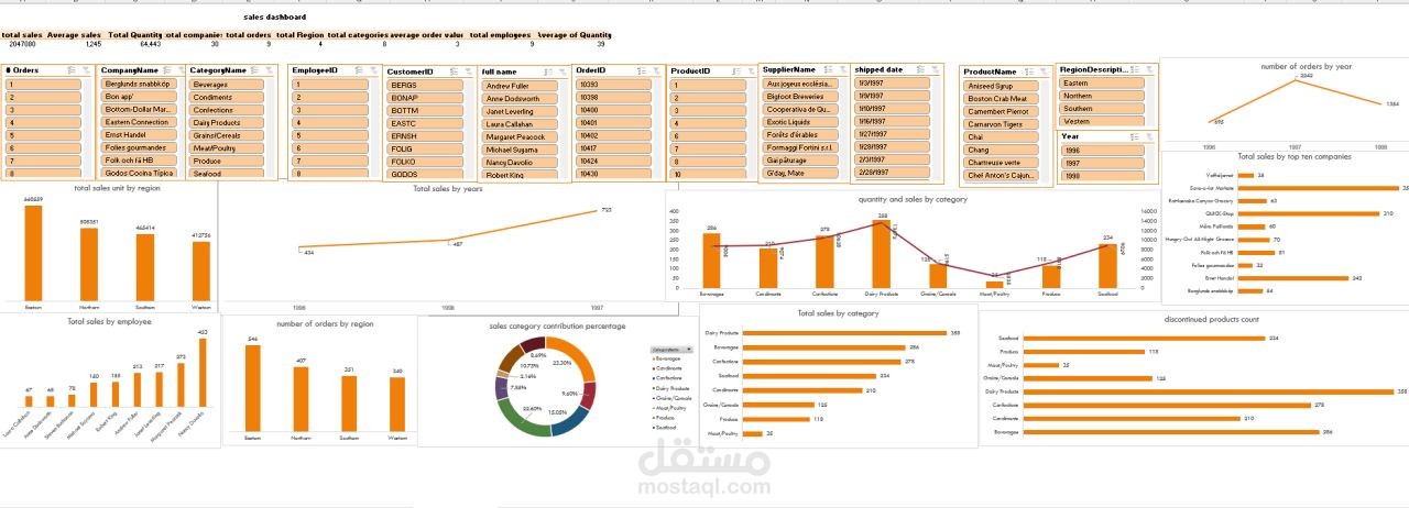 تصميم داشبورد مبيعات تفاعلي وتحليل بيانات المبيعات باستخدام Excel