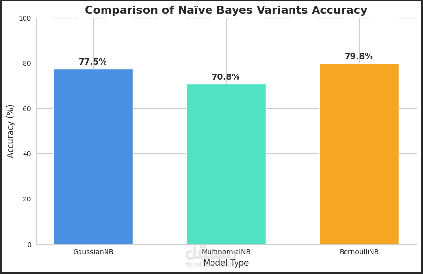 تحليل بيانات Titanic وبناء نموذج للتنبؤ بالنجاة باستخدام Naïve Bayes