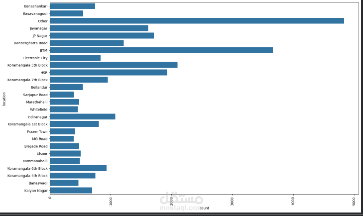 تحليل بيانات المطاعم في مصر باستخدام Python وData Analysis