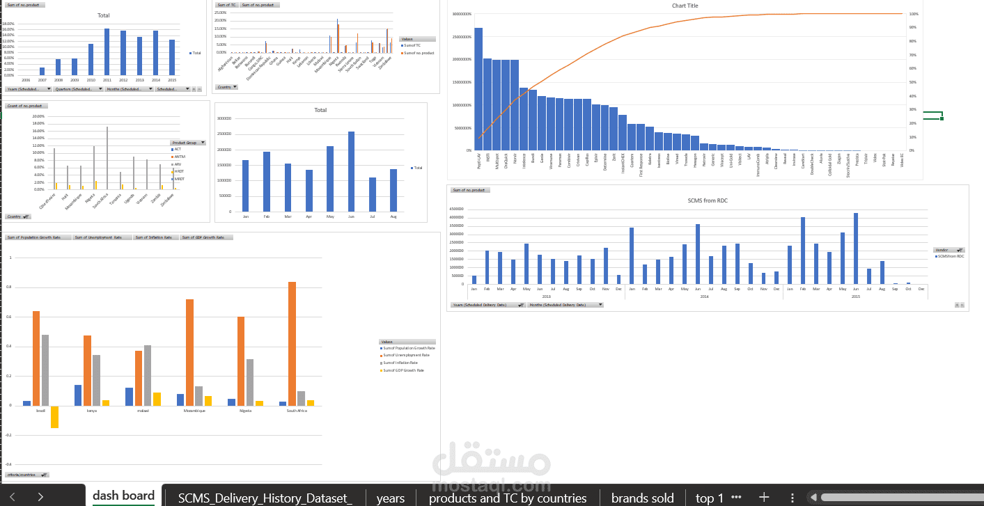 data analysis to logistics activates in ADV medicines