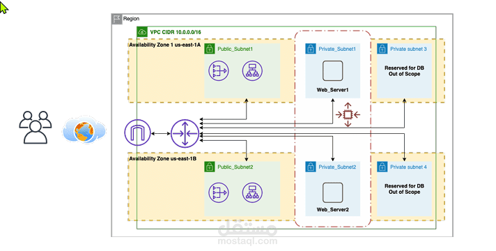 Deploying a custom VPC for a   Mul-Tier Web Applica on hosted in AWS using Terraform