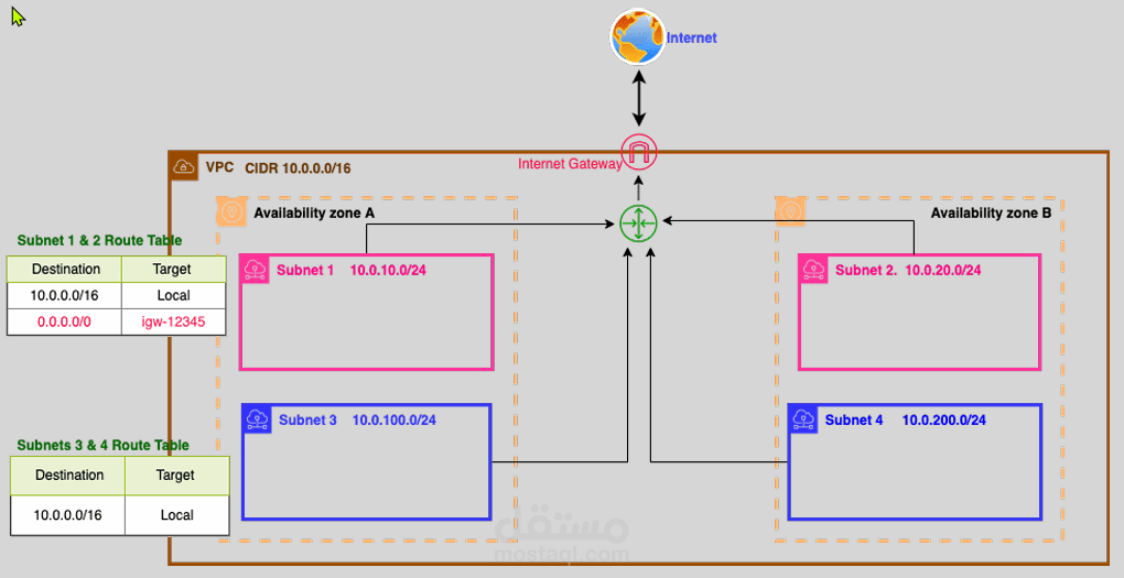 Multi-AZ VPC Architecture