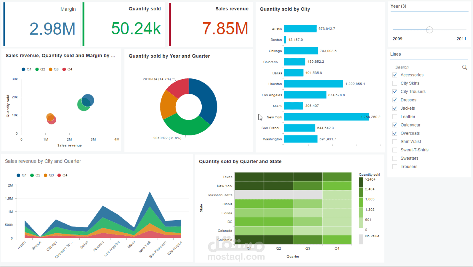 Sales Dashboard on power bi " Confidential customer "