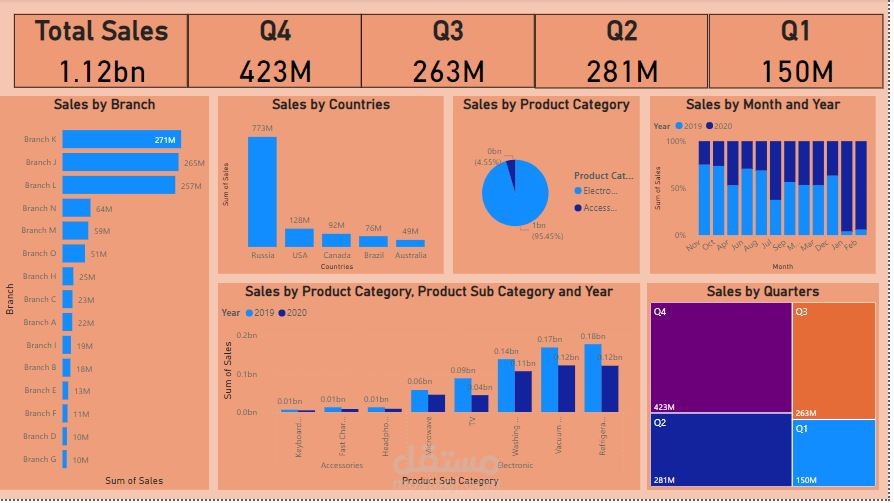 تحليل بيانات مبيعات بأستخدام Excel - Power Bi - Power Query