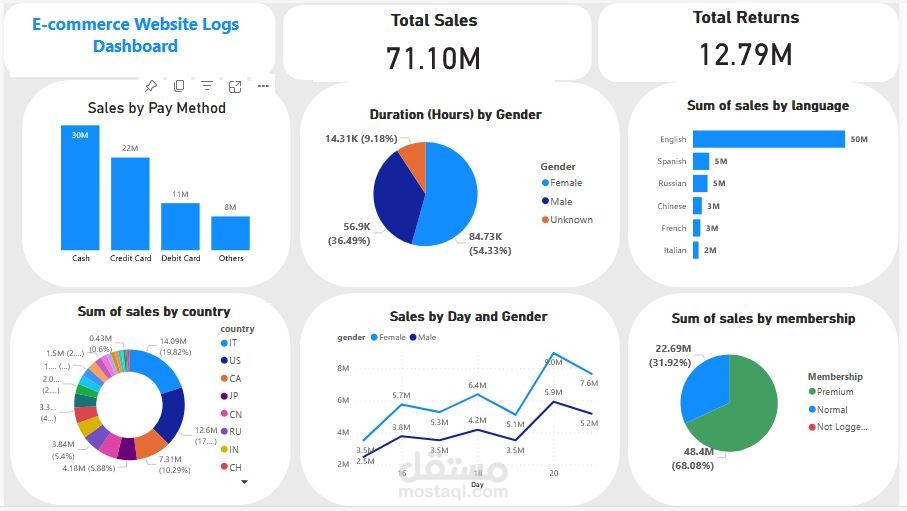 تحليل بيانات موقع بيع ألكتروني بأستخدام Excel - Power Bi