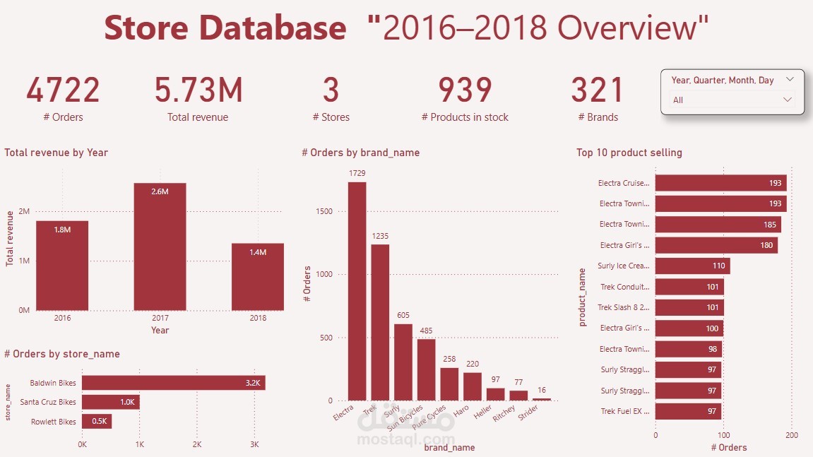 Power bi Dashboard