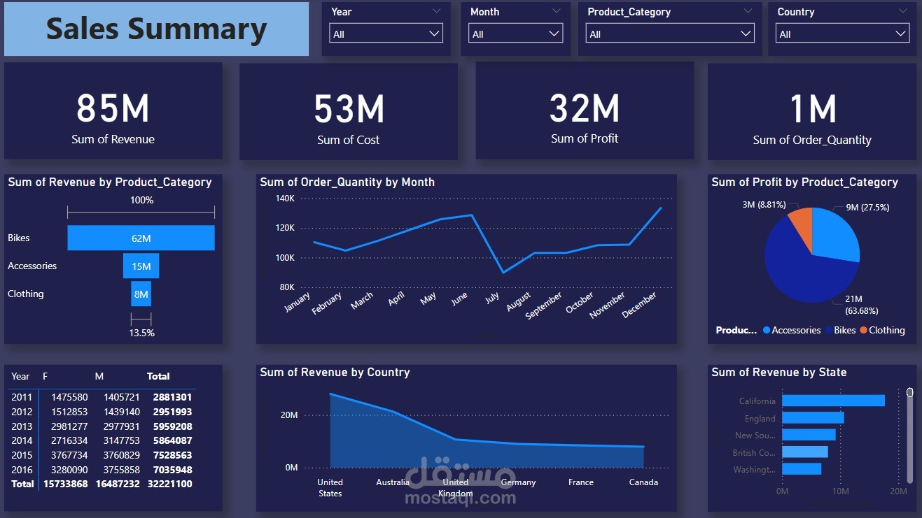 Power bi Dashboard