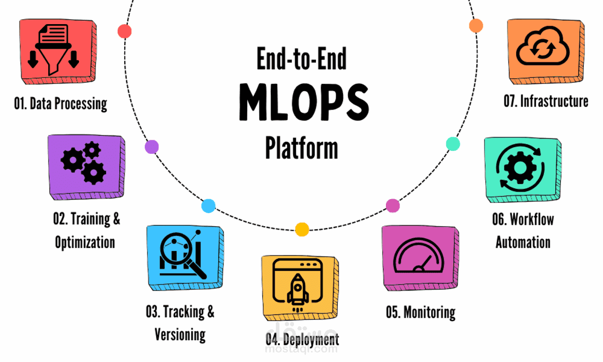 End-to-End MLOps Infrastructure