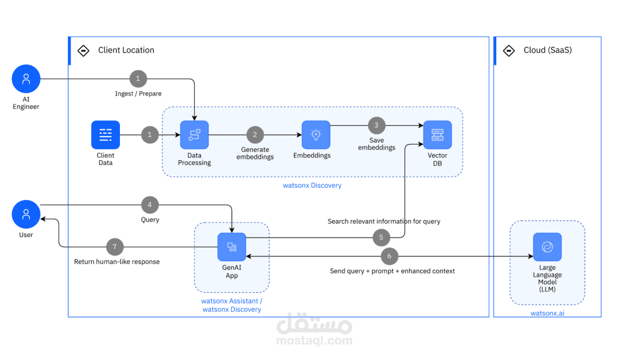 GenAI Client Applications
