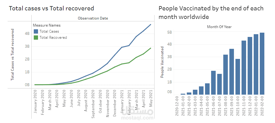 التصورات التفاعلية باستخدام TABLEAU و SQL.