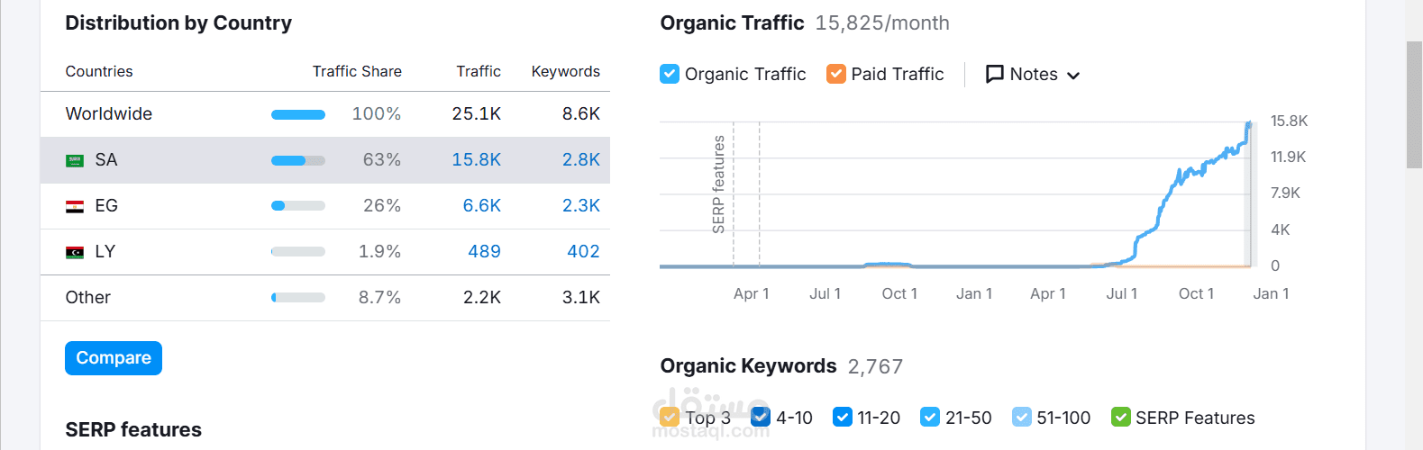 قصة نجاح متجر عطور إلكتروني -البلد السعودية