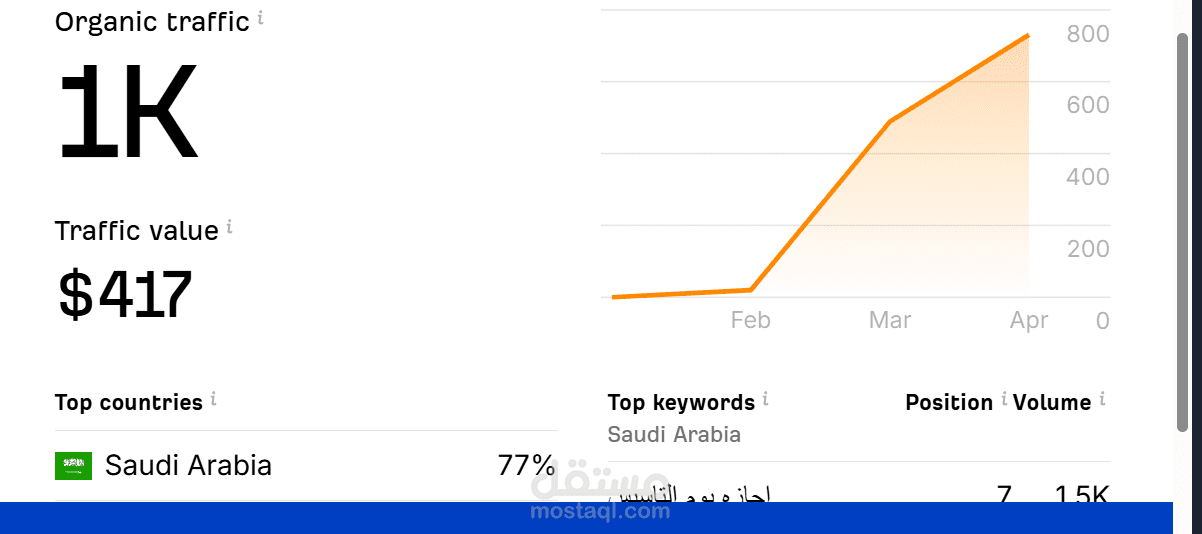 مشروع: تحسين ظهور محامي سعودي في نتائج البحث خلال أول شهرين فقط