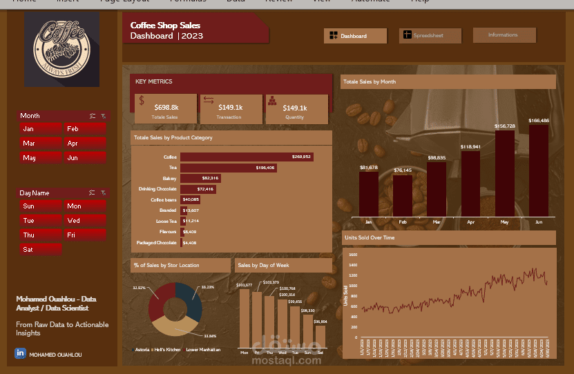 Coffee Shop Sales Dashoard