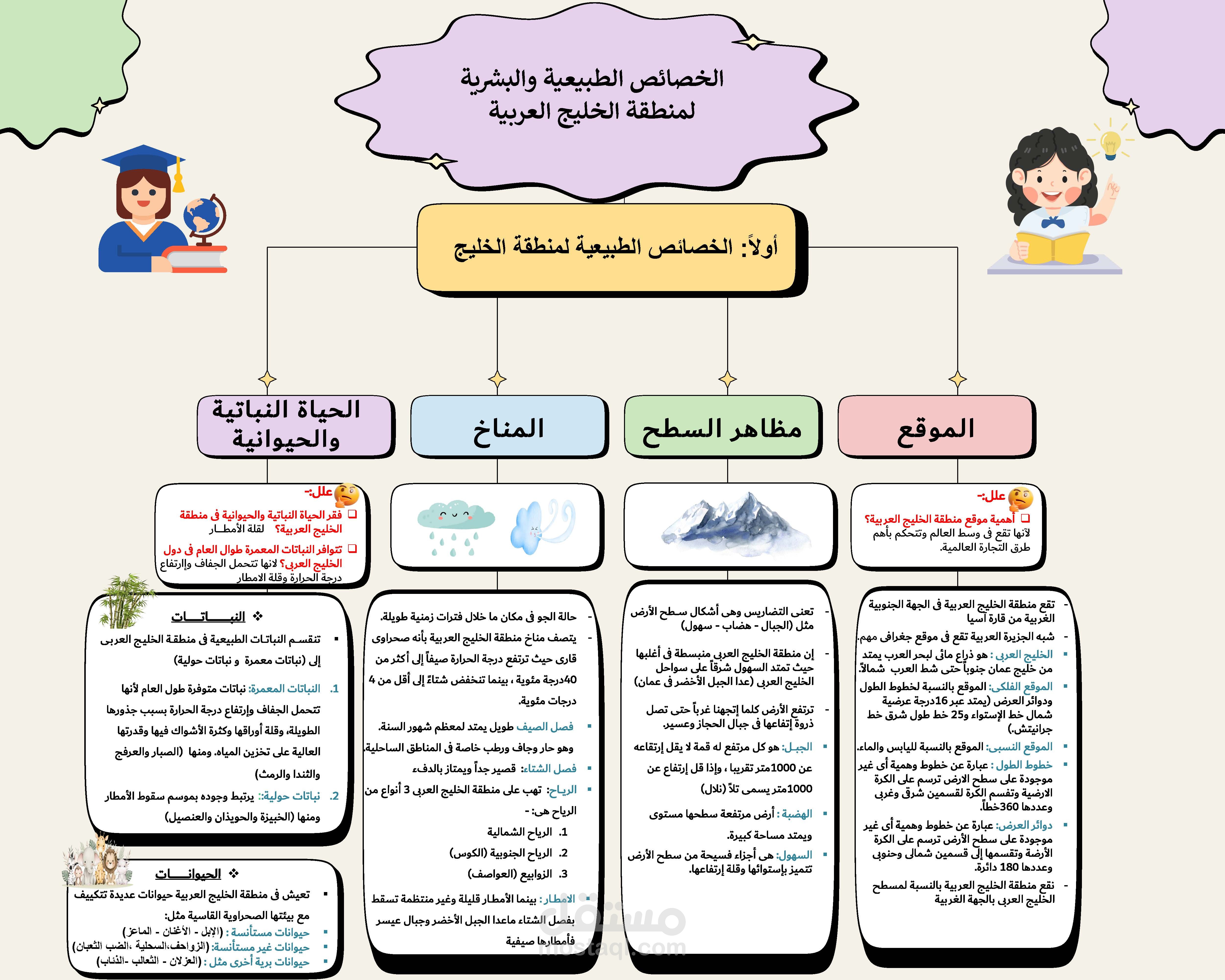 تصميم خريطة ذهنية تعليمية
