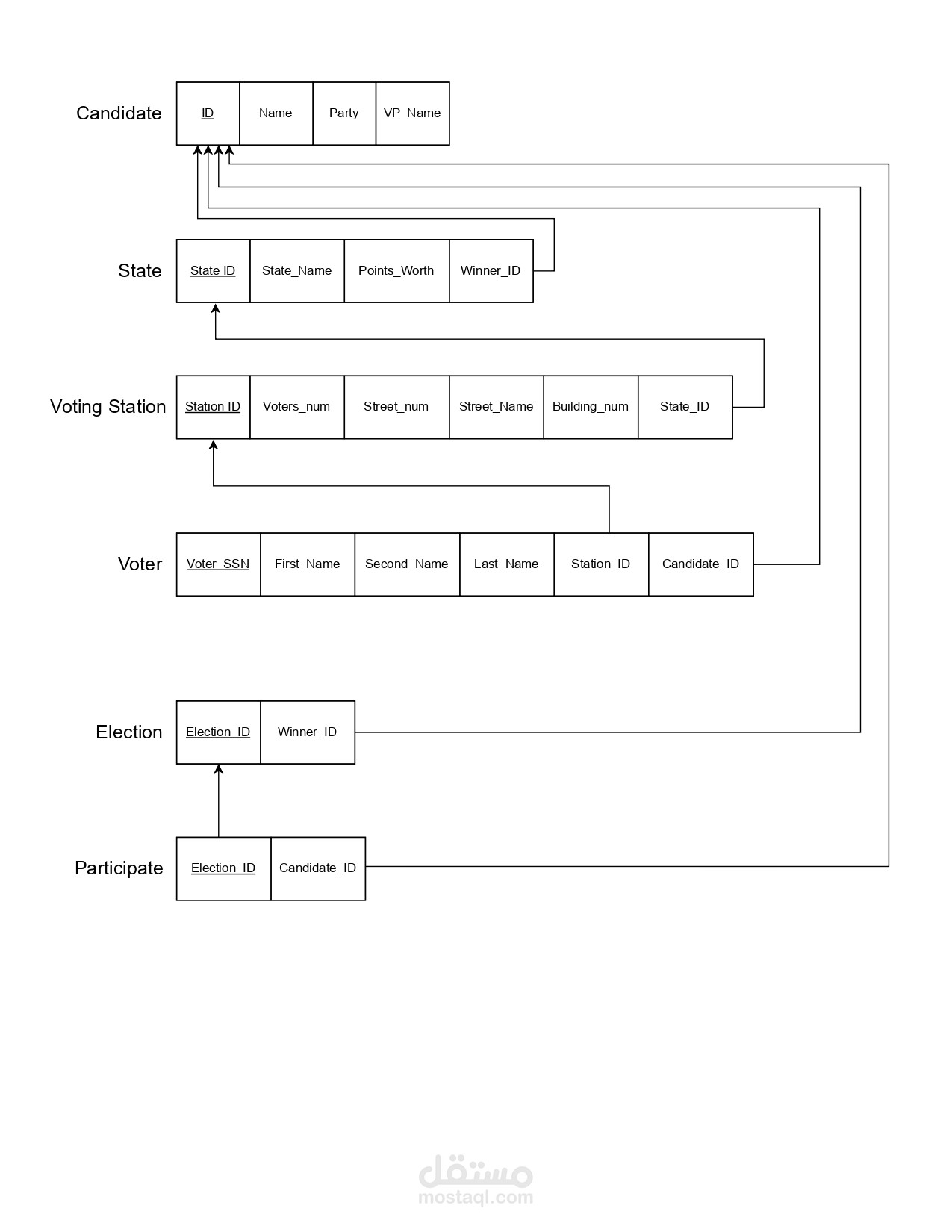 عمل تصميم لقاعدة بيانات SQL علي افضل المعايير الاحترافية