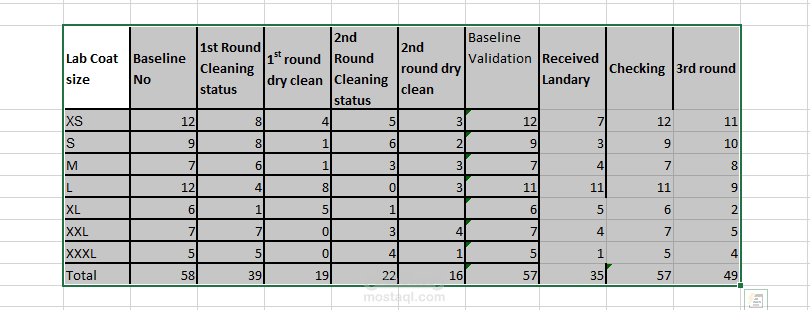 Excellence junior school Lab coats consumption tracking