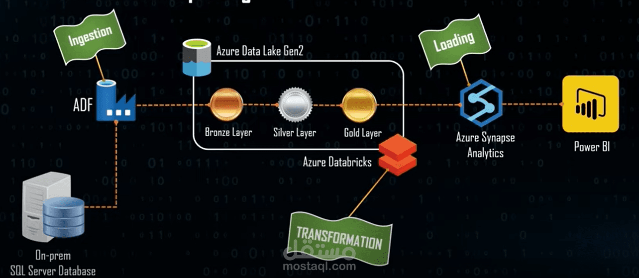 An End to End Azure Data Engineering Real Time