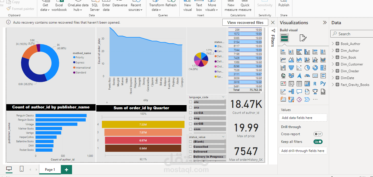 Gravity Books Sales End-to-End Project