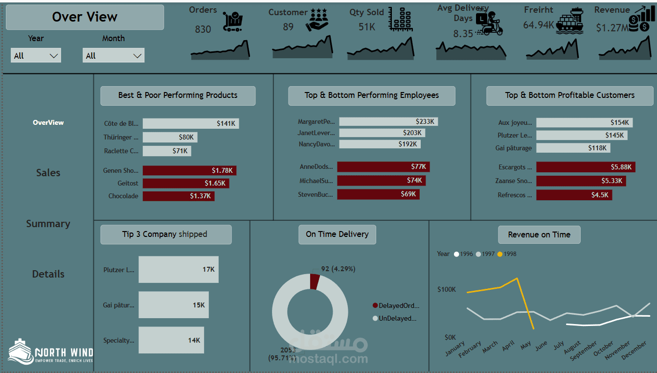 لوحة بيانات باستخدام power bi من بيانات في ملف Excel
