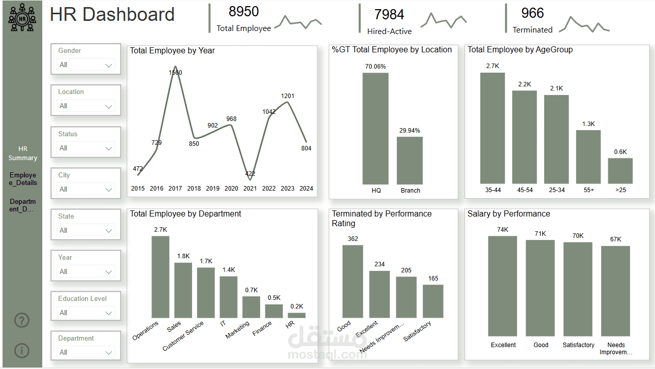 تحليل بيانات الموظفين باستخدام power bi