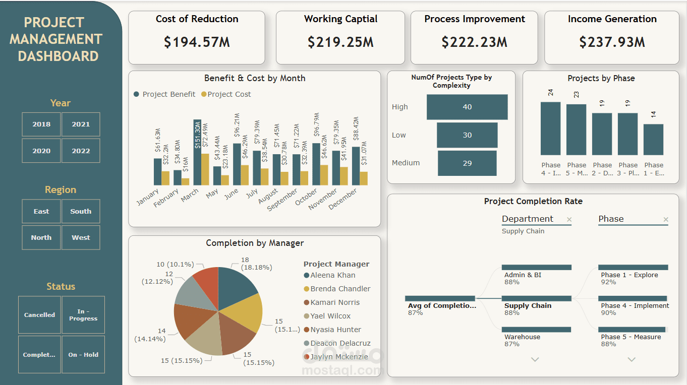 لوحة بيانات في power bi لعرض أداء المشاريع