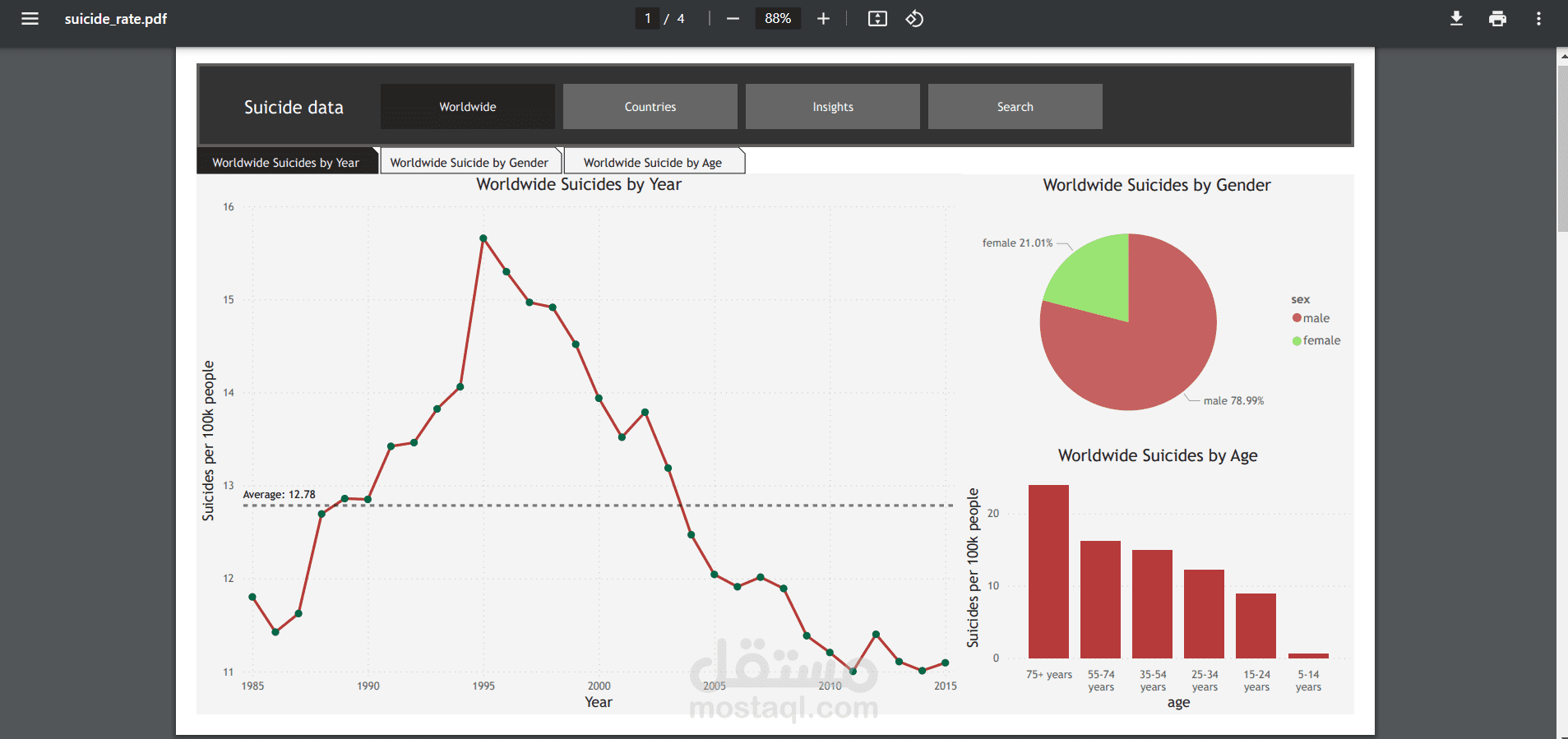 Suicide Rates dashboard