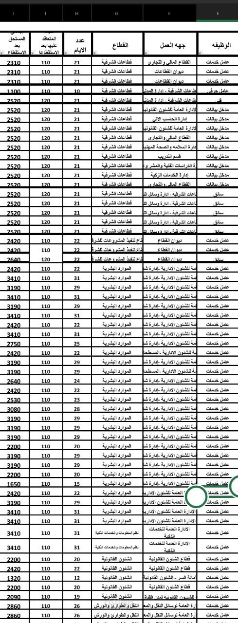 مرتبات عمال بشركة خاصة