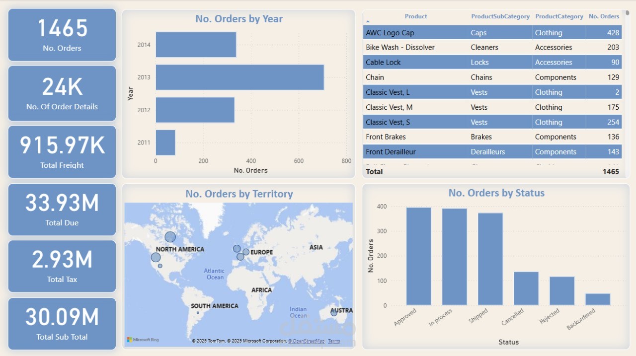 Dashboard لعرض مؤشرات الأداء التجاري عالميًا
