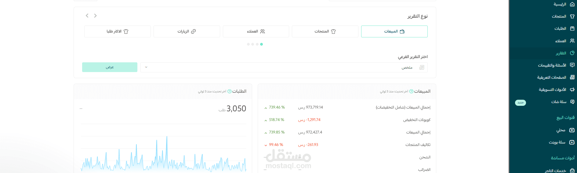 تحقيق مبيعات بـ 973 ألف ريال بعائد إعلاني (ROAS) 11.4X
