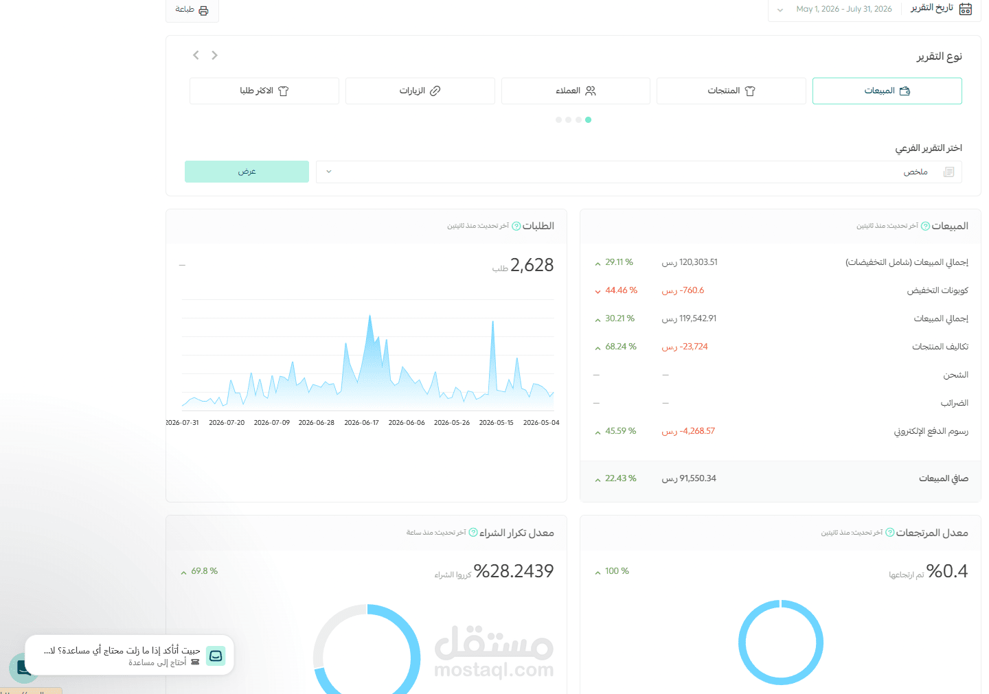 تحقيق مبيعات +120 ألف ريال في 3 أشهر مع معدل تكرار شراء 28% على منصة سلة