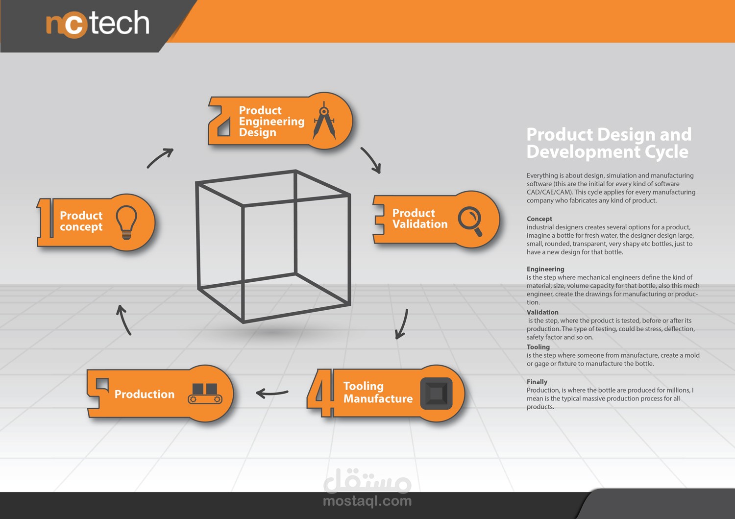 تصميم المنتج ودورة التطوير Poster