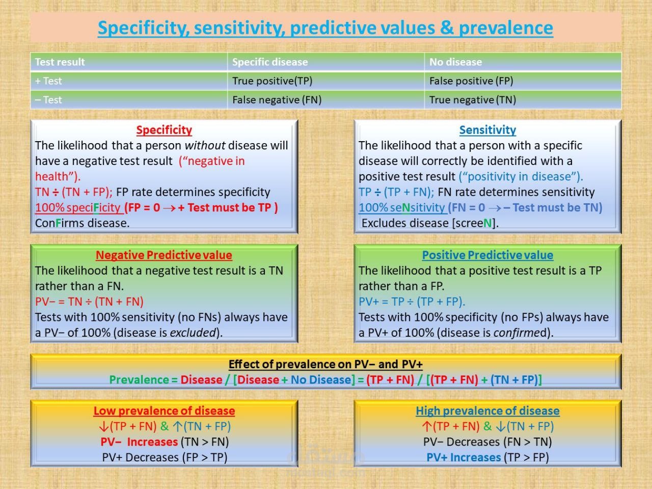 The concept of sensitivity, specificity, & predictive values