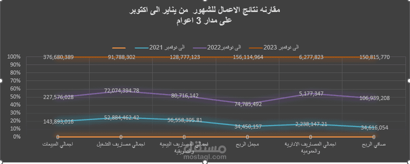 مقارنة نتائج الاعمال على مدار 3 سنوات