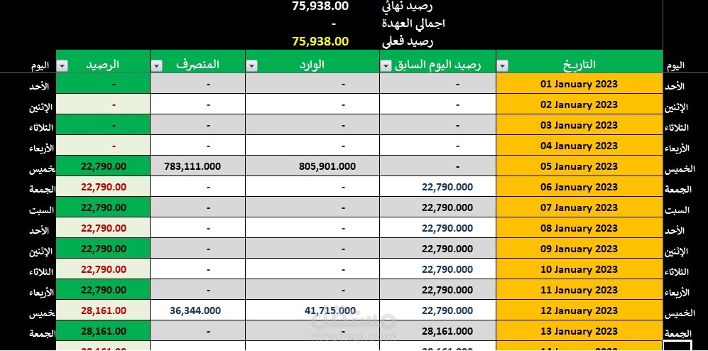 العمل على انهاء كافه العمليات المطلوبه لانهاء حسابات الشركه