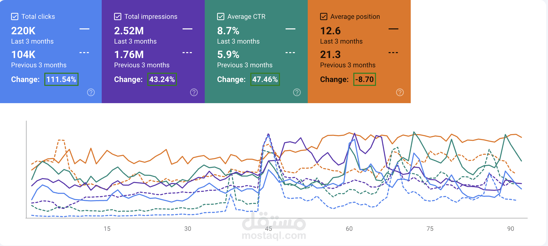 تحسين محرك البحث لموقع كورسات في السوق الكويتي