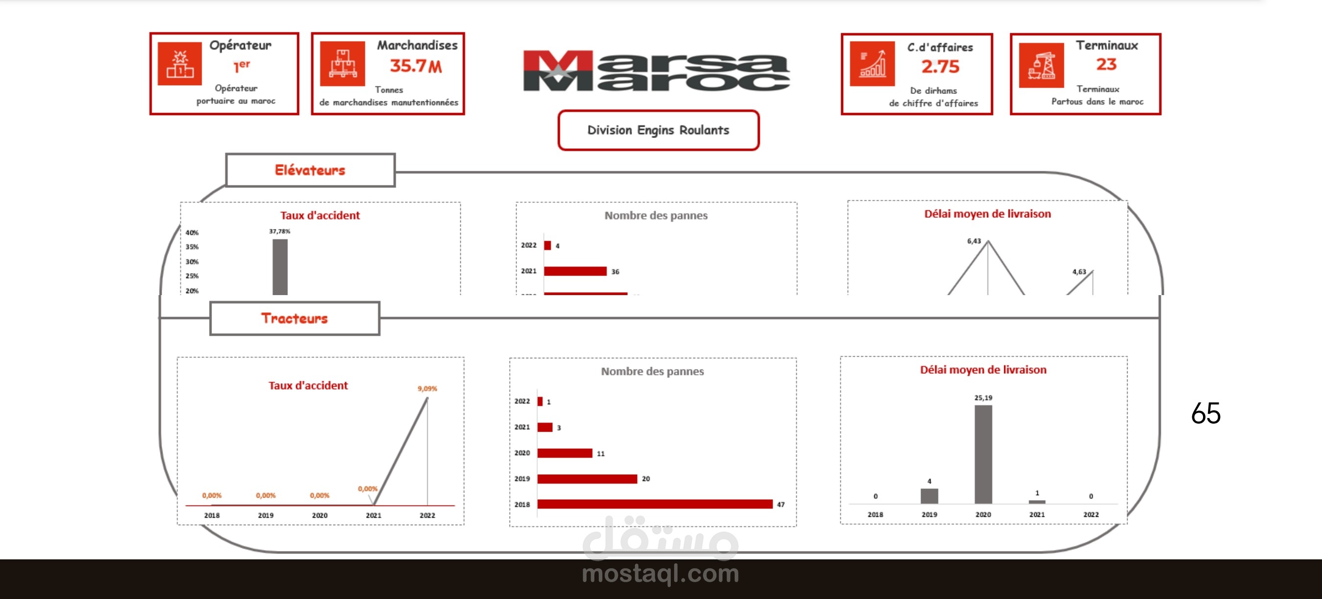 لوحة مؤشرات المشاريع