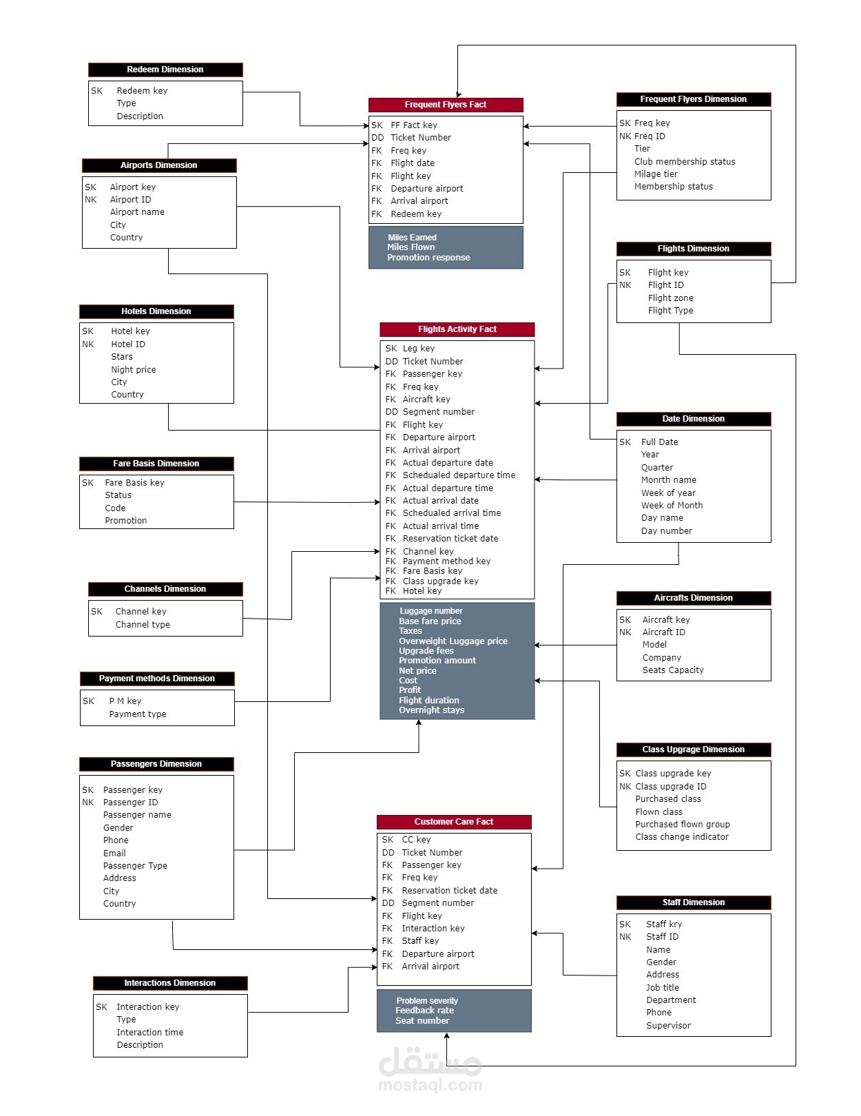 Airline Data warehouse