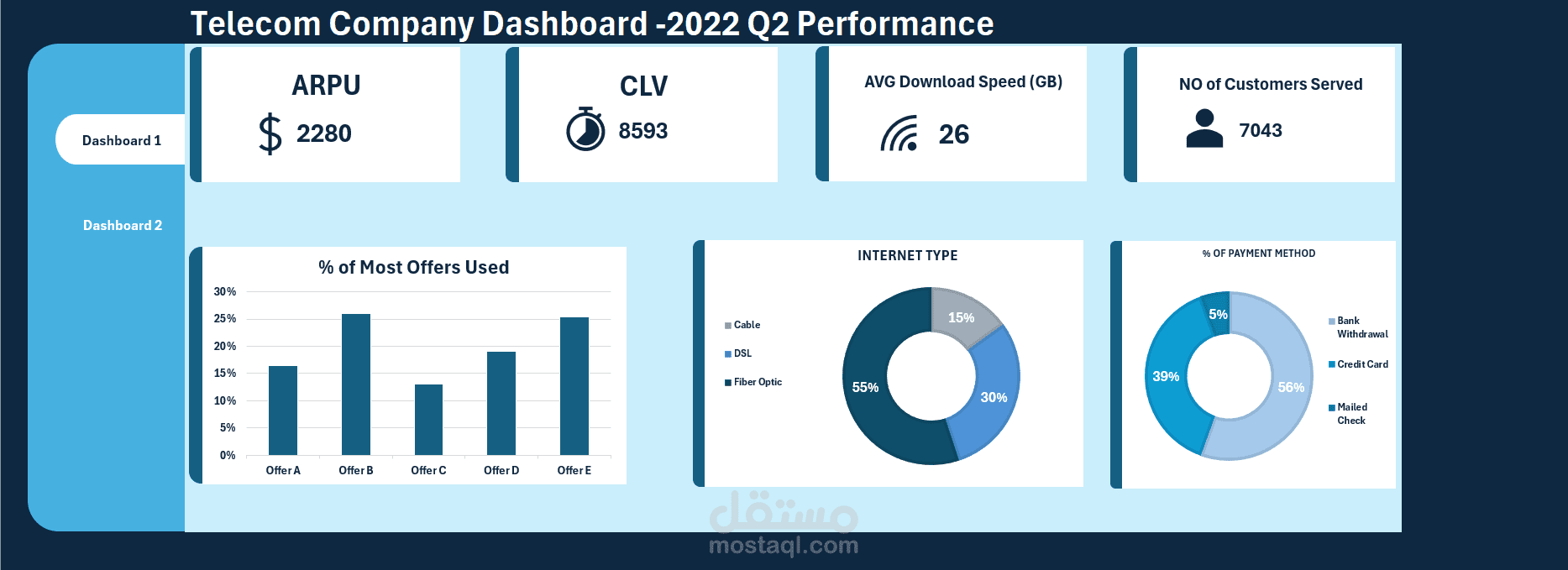 Telecom company-2022 Q2 Performance