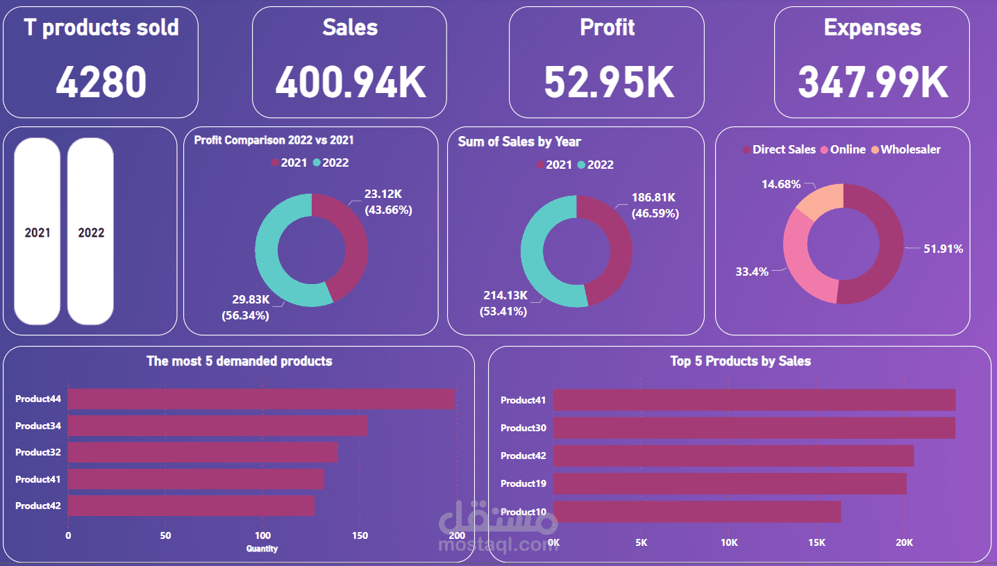 E-Commerce Dashboard Comparing the performance between 2021-2022