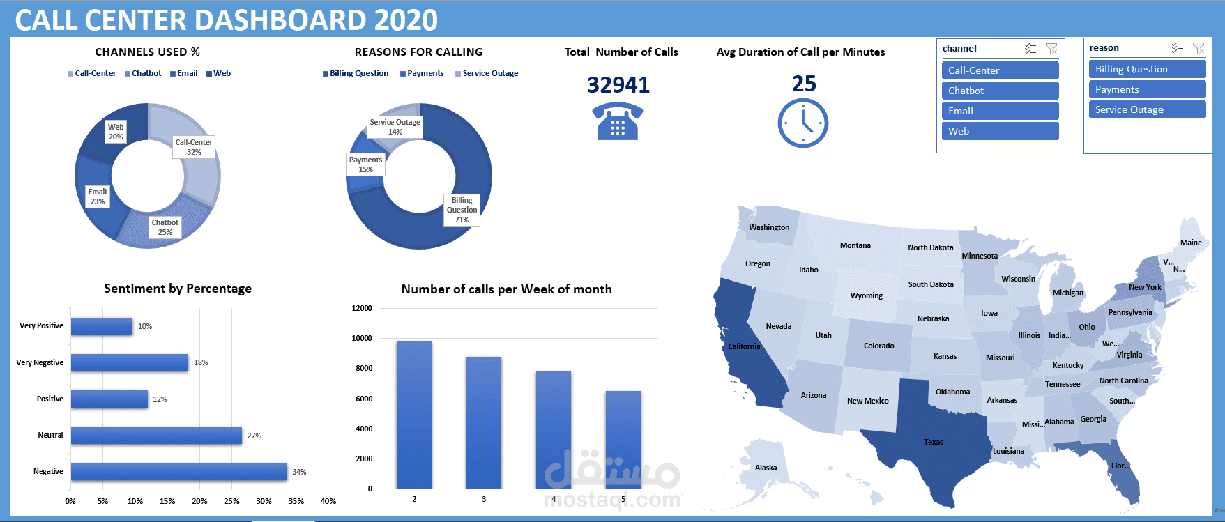 Call Center 2020 Dashboard