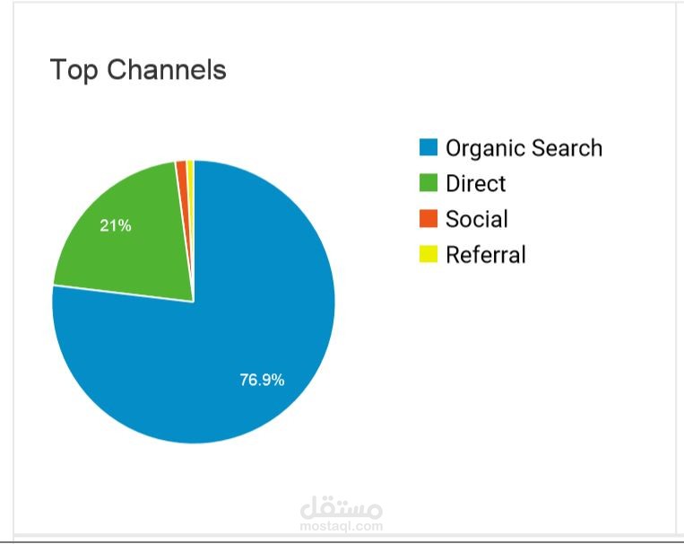 تقرير seo لأحد المواقع التى عملت عليها بدون اعلانات
