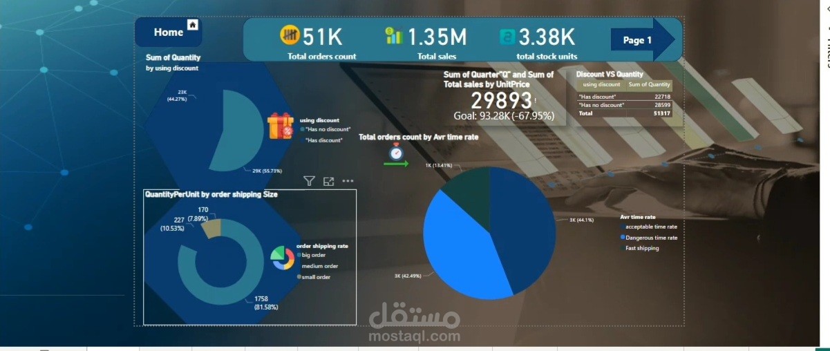 Dashboard for e Commerce company