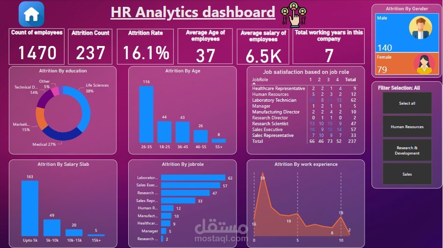 Business intelligence Model